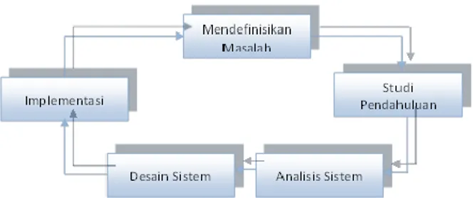 Gambar 1 Siklus Pengembangan Sistem  