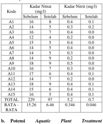 Tabel  1.      Hasil  pengukuran  kadar  Amoniak,  Nitrat  dan  Nitrit  sebelum  dan  setelah  penambahan    Aquatic  Plant  Treatment  Menggunakan  Tanaman  Paku  Air    Azolla  pinnata 