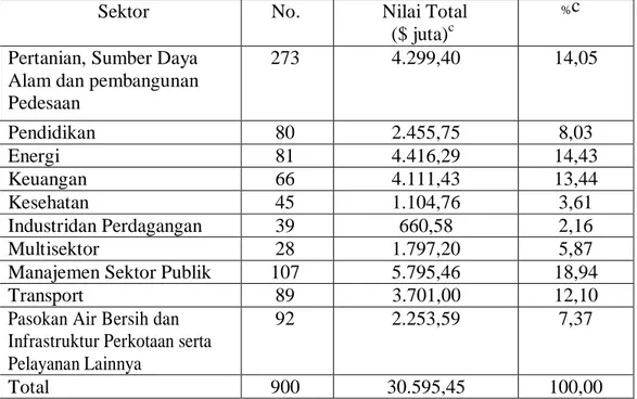 Tabel 5: Indonesia: Pinjaman Kumulatif,Hibah, dan Bantuan Teknis yang  disetujui a, b