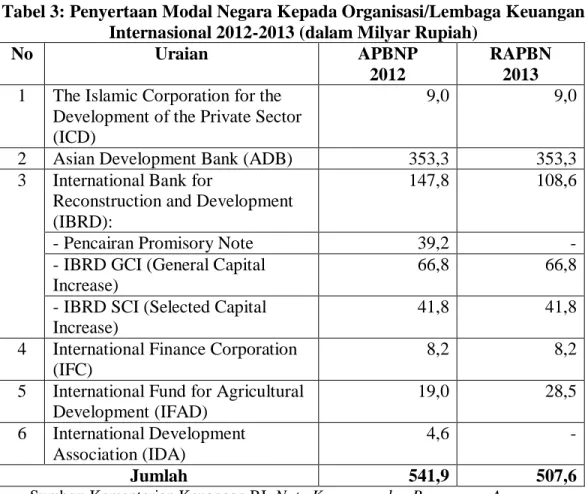 Tabel 3: Penyertaan Modal Negara Kepada Organisasi/Lembaga Keuangan  Internasional 2012-2013 (dalam Milyar Rupiah) 
