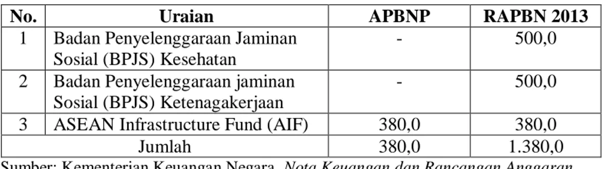 Tabel 4: Penyertaan Modal Negara Lainnya 2012-2013   (dalam Milyar Rupiah) 