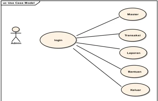Diagram  Use  Case  digunakan  untuk  memodelkan  proses  berdasarkan  perspektif  pengguna  sistem  dengan  kata  lain,  diagaram  use  case  berfungsi  untuk  mengetahui  relasi  antara  sistem  dan pengguna