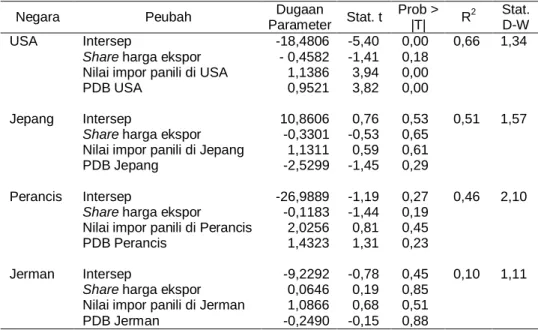 Tabel 3. Hasil  Analisis  Permintaan  Pasar  Ekspor  Komoditas  Panili  ke  Negara  Mitra  Dagang Utama, 2002