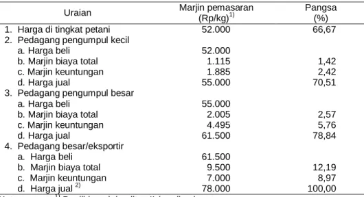 Tabel 5. Marjin Pemasaran Panili di Provinsi Sulawesi Utara, 2002