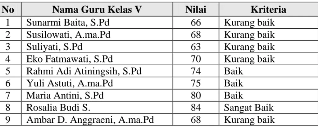 Tabel 3 Nilai Observasi Kemampuan Guru Kelas V Melaksanakan PBM (Siklus I) 