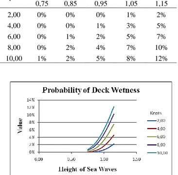 Tabel 7. Probability of Deck Wetness  Speed  Variasi Ketinggian Gelombang 