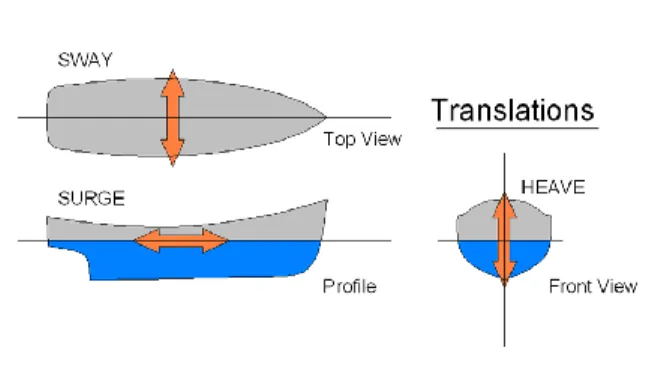 Gambar 3. Gerak rotasi kapal  2.  Mode Gerak Osilasi Translasional 