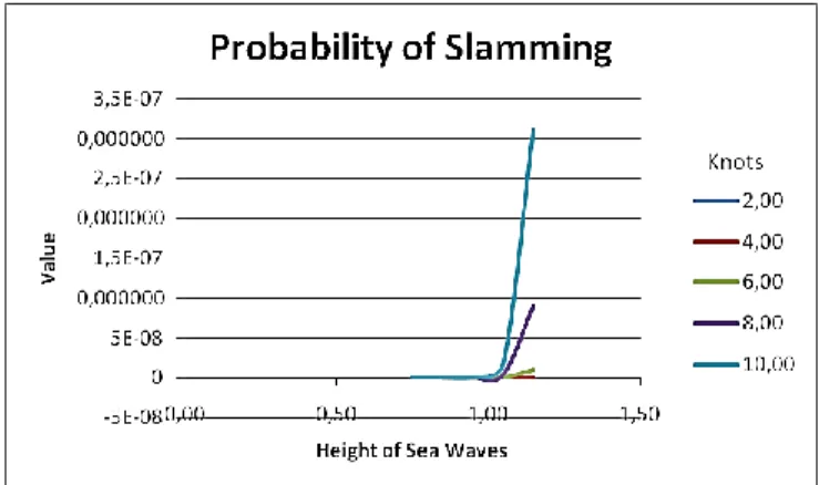 Tabel 6. Probability of Slamming  Speed  Variasi Ketinggian Gelombang 