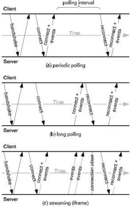 Gambar 1 Periodic polling, long polling, dan streaming (Kuhn et al. 2008) 