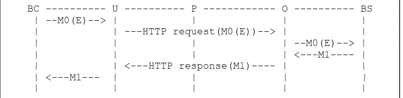 Gambar 2 Mekanisme HTTP transport pada protokol bayeux (Russel et al. 2007) 