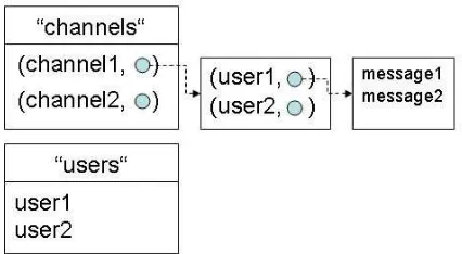 Gambar 12 Struktur data pada aplikasi  chat milik Kuhn (2008) 