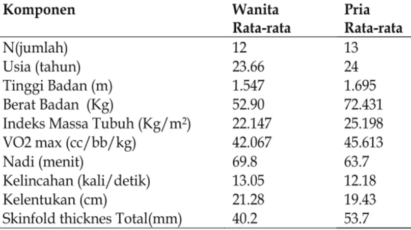 Tabel 1. Hasil Analisis Fisik Atlet PON XVII 2008