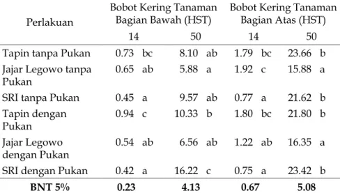 Tabel 3.   Bobot Kering Tanaman Bagian Bawah dan Bagian Atas  (gram) Tanaman Padi pada umur 14 dan 50 HST