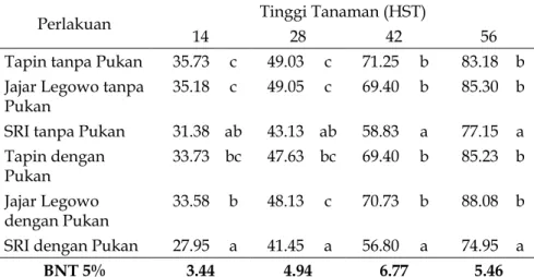Tabel 1.  Tinggi Tanaman Padi (cm) Umur 14, 28, 42 dan 56 HST