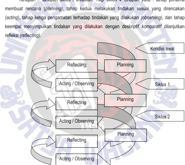 Gambar 2  Pelaksanaan Tindakan dalam 2 Siklus 