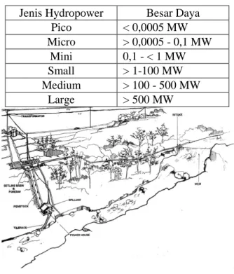 Tabel 2.1 Jangkauan besar daya listrik berdasar jenis  Hydropower 