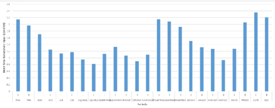 Gambar 2.2 Grafik Data Debit Kebutuhan Irigasi dan Air  Baku Bendungan Gondang 