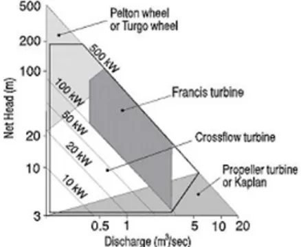 Gambar 2.4 Grafik Penentu Jenis Turbin  (Sumber: Celco Penche, 1998) 