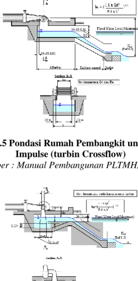Gambar 2.6 Pondasi Rumah Pembangkit untuk Turbin  Reaction (turbin Francis) 