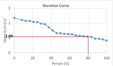 Gambar 4.1 Duration Curve Debit Kebutuhan Irigasi  Bendungan Gondang 