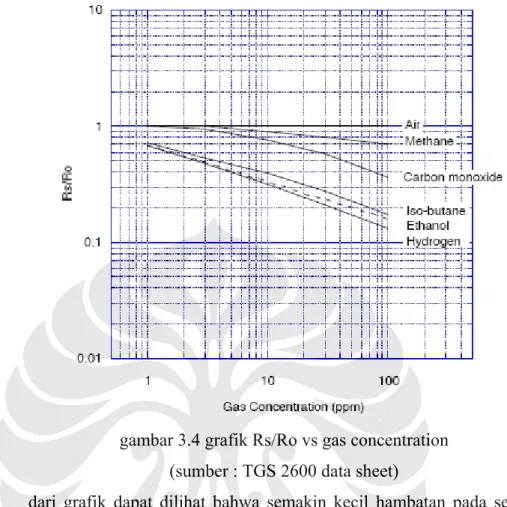 gambar 3.4 grafik Rs/Ro vs gas concentration  (sumber : TGS 2600 data sheet) 