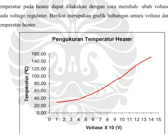 gambar 3.7 hubungan antara voltase dan temperature pada heater 
