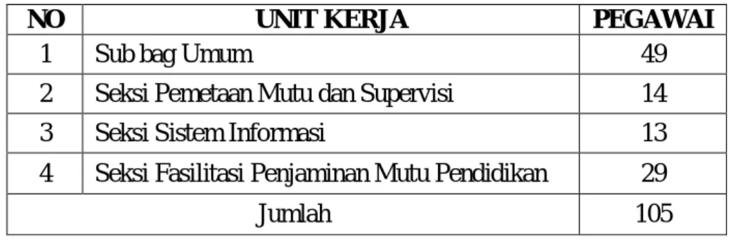 Tabel 1. Data Pegawai LPMP Lampung 