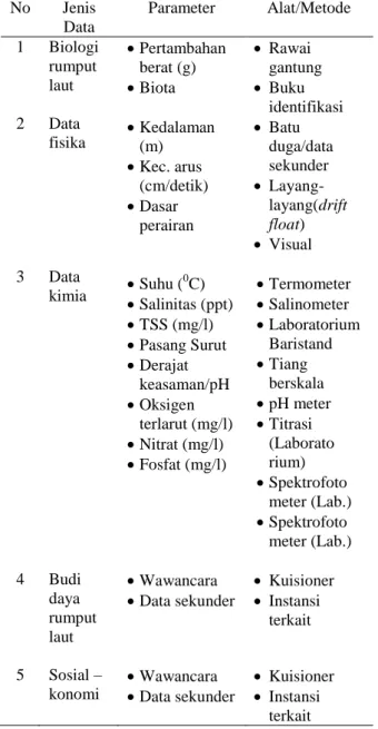 Tabel 1. Jenis data primer dan sekunder   No  Jenis  Data  Parameter  Alat/Metode  1  2  3  Biologi rumput laut Data fisika Data  kimia   Pertambahan berat (g)  Biota   Kedalaman (m)  Kec