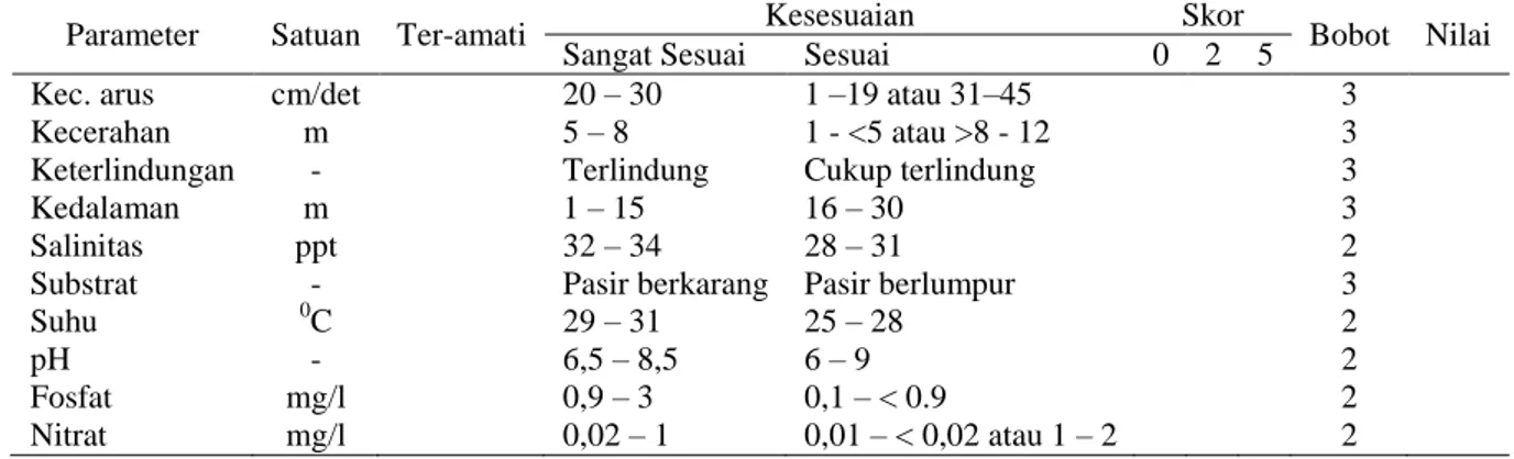 Tabel 2. Penentuan skoring areal budi daya rumput laut Kappaphycus alvarezii 