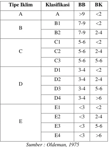 Tabel 1.1 Penetapan Iklim Pertanian menurut Oldeman  Tipe Iklim  Klasifikasi  BB  BK 