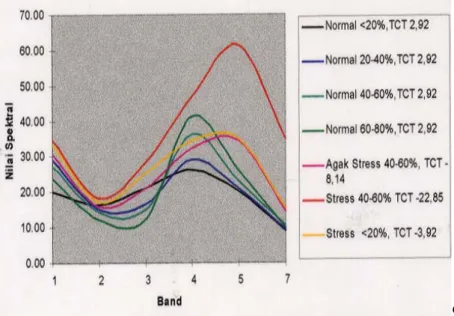 Gambar 1.  Perbandingan Nilai Spektral Tanaman Padi dan Water Stress pada                      Berbagai Fase Pertumbuhan (% Kanopi), Kelembaban Tanaman dan                        Tanah 
