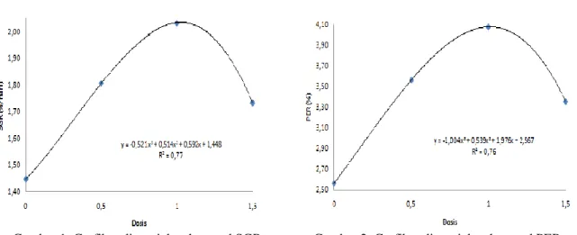 Tabel 2.    Nilai Rata-rata Laju Pertumbuhan Spesifik (SGR), Rasio Efisiensi Protein (PER), dan Rasio Konversi  Pakan (FCR) selama Penelitian 