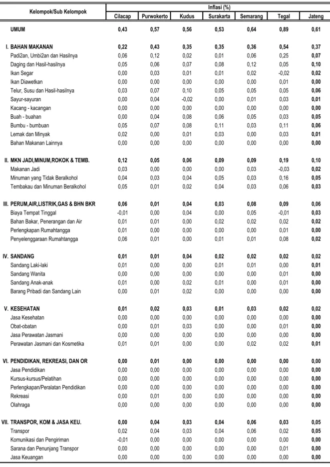 Tabel 13. Sumbangan Kelompok Pengeluaran 6 Kota dan Jawa Tengah Bulan Juni 2015
