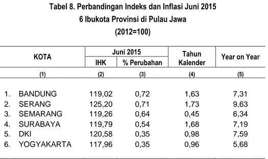 Tabel 8. Perbandingan Indeks dan Inflasi Juni 2015  6 Ibukota Provinsi di Pulau Jawa 