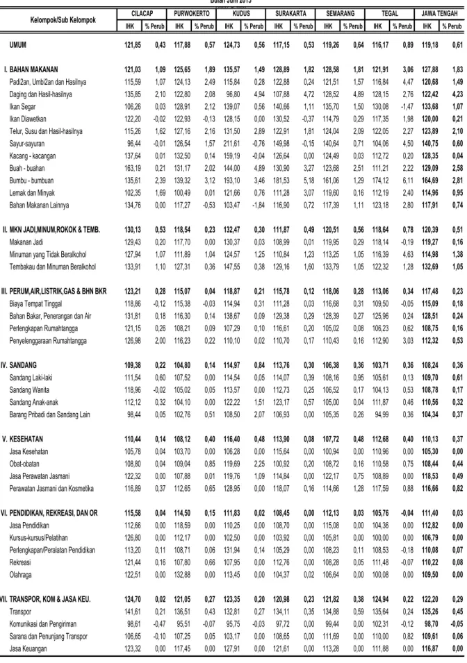 Tabel 10.  Inflasi 6 Kota dan Jawa Tengah Bulan Juni 2015