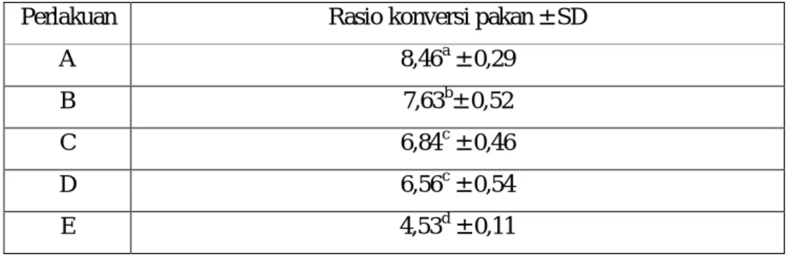 Tabel  2.  Rasio  Konversi  Pakan  rata  –  rata  ikan  nila  pada  setiap  perlakuan            selama penelitian 40 hari 