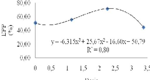 Gambar 7. Polinomial Efisiensi Pemanfaatan Pakan 