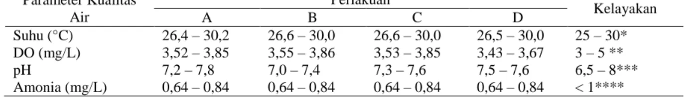 Tabel 2. Data Parameter Kualitas Air pada Benih Ikan Nila Hitam (O. niloticus Bleeker) selama Penelitian  Parameter Kualitas  Air  Perlakuan  Kelayakan A B C D  Suhu (°C)  26,4 – 30,2  26,6 – 30,0  26,6 – 30,0  26,5 – 30,0  25 – 30*  DO (mg/L)  3,52 – 3,85