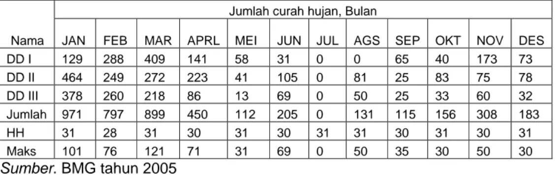 Tabel 1. Kondisi curah hujan kecamatan Tanjungsari 