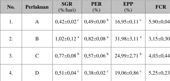 Tabel 2. Nilai Laju Pertumbuhan Spesifik (SGR), Rasio Efisiensi Protein                (PER), Efisiensi Pemanfaatan Pakan (EPP), dan Rasio Konversi                 Pakan (FCR)  No