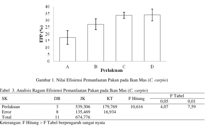 Gambar 2. Nilai Protein Efisiensi Rasio pada Ikan Mas (C. carpio)  Tabel  4. Hasil Analisis Ragam Data Protein Efisiensi Rasio Ikan Mas 