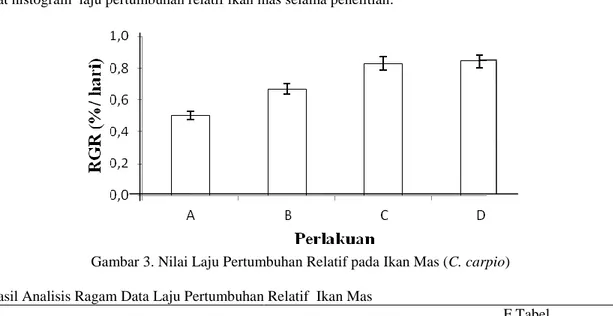 Gambar 4.    Nilai  Kelulushidupan Ikan Mas (C. carpio) selama Penelitian  Tabel 6. Hasil Analisis Ragam Data Kelulushidupan  Ikan Mas selama Penelitian 