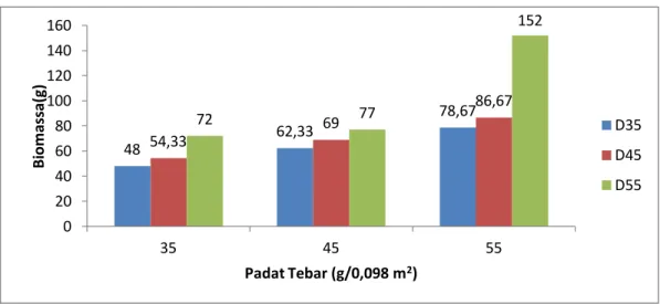 Gambar  1.  Histogram  Rata-rata  Hubungan  Antara  Padat  Tebar  dan  Dosis  Pakan  Terhadap  Pertumbuhan Biomassa Mutlak Cacing Tubifex sp 
