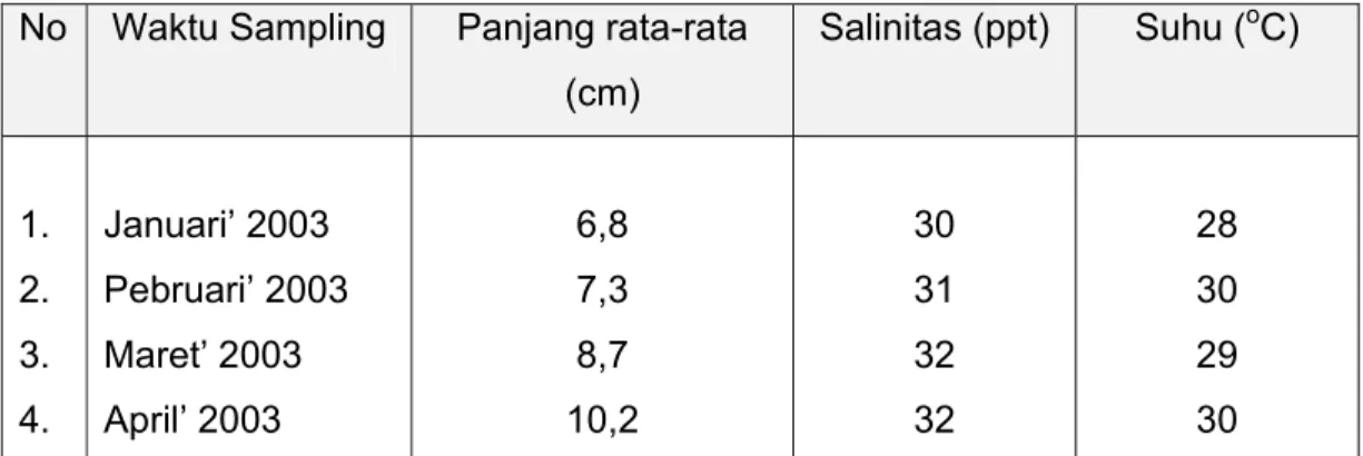 Tabel  1. Rata-rata laju pertumbuhan panjang mutlak benih ikan kerapu bebek  (C. altivelis) dalam pemeliharaan 3 bulan