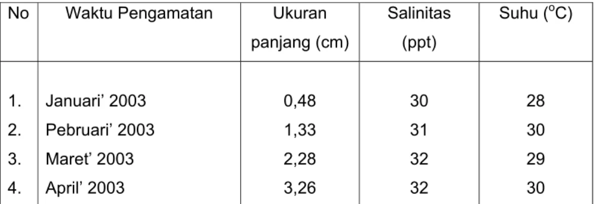 Tabel 2. Rata-rata Laju Pertumbuhan Spat Tiram Mutiara (P. maxima) selama  pemeliharaan 3 bulan