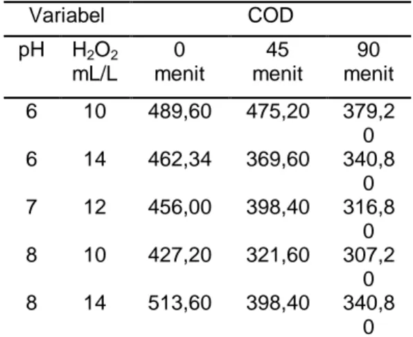 Tabel  1.  Nilai  BOD  untuk  sistem  tanpa  katalis (sistem H 2 O 2 /UV)  