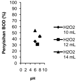 Gambar 2. Pengaruh pH terhadap efektivitas  penyisihan BOD tanpa fotokatalis TiO 2 