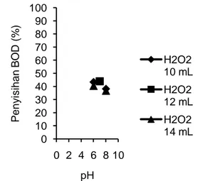 Gambar 4. Pengaruh pH terhadap efektivitas  penyisihan COD tanpa fotokatalis TiO 2