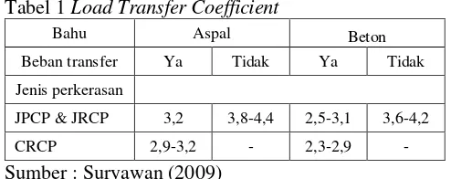 Tabel 1 Load Transfer Coefficient 