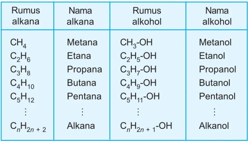 Tabel 4.2 Beberapa senyawa alkana dan alkohol Rumus alkana Nama alkana Rumus alkohol Nama alkohol CH 4 C 2 H 6 C 3 H 8 C 4 H 10 C 5 H 12      # C n H 2n + 2 MetanaEtana PropanaButanaPentana     #Alkana CH 3 -OHC2H5 -OHC3H7-OHC4H9-OHC5H11 -OH      #CnH2n + 